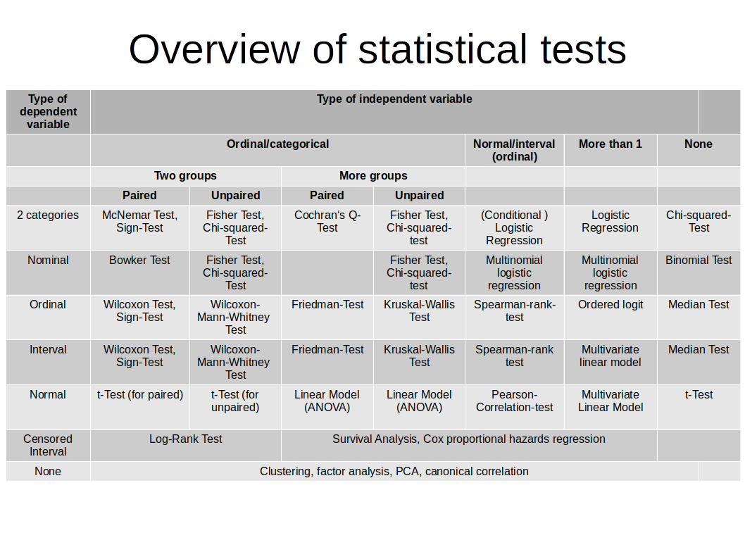 Overview Of Statistical Tests Philipp Probst Statistician Data Scientist Football Player Alpinist